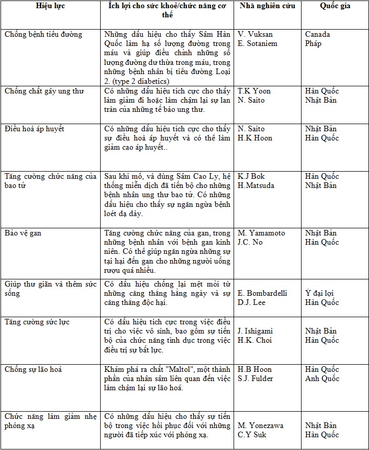 Một số nghiên cứu về tác dụng của nhân sâm theo y học hiện đại